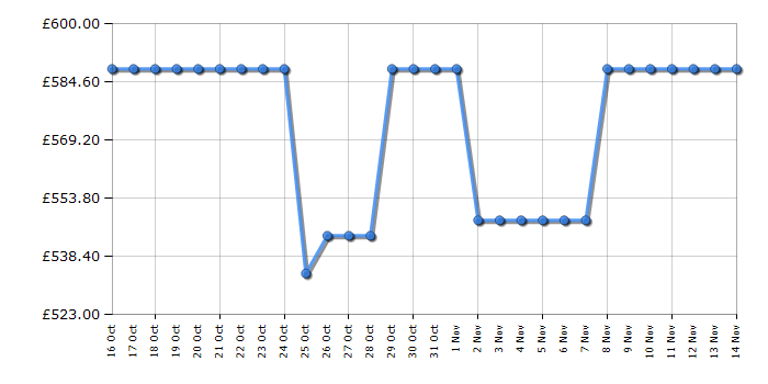 Cheapest price history chart for the Samsung WW90DB7U94GBU1