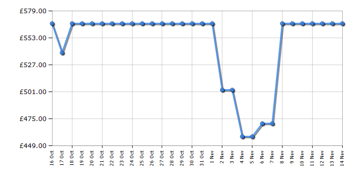 Cheapest price history chart for the Samsung WW90DB7U94GEU1