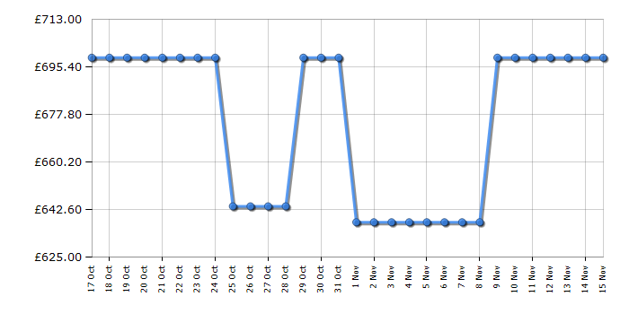 Cheapest price history chart for the Samsung WW90DB8U95GHU1