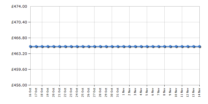 Cheapest price history chart for the Samsung WW90DG6U25LBU1