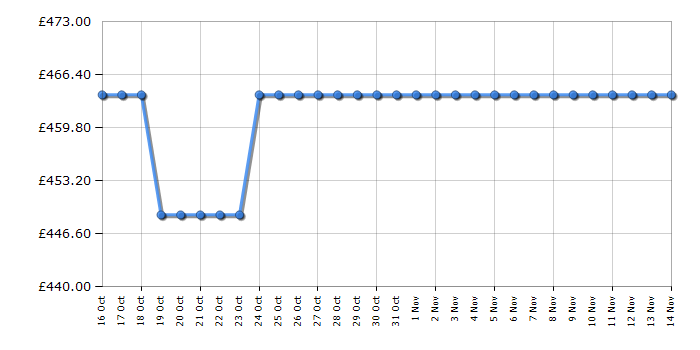 Cheapest price history chart for the Samsung WW90DG6U25LEU1