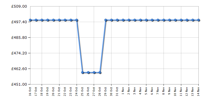 Cheapest price history chart for the Samsung WW90DG6U85LBU1