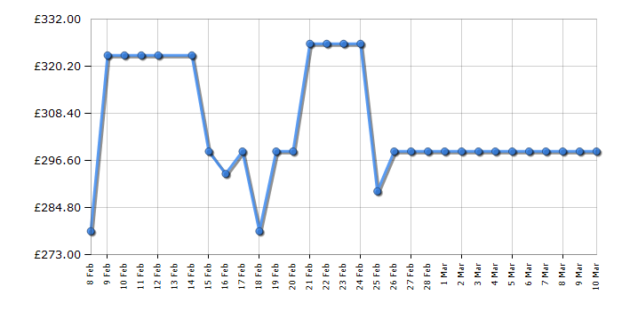 Cheapest price history chart for the Samsung WW90FG3M05AWEU