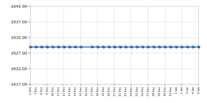 Cheapest price history chart for the Samsung WW90T554DAX