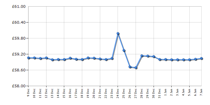 Cheapest price history chart for the Scotts EvenGreen Drop Spreader