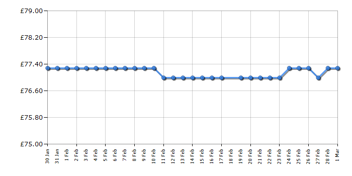 Cheapest price history chart for the Sealey ER1700P