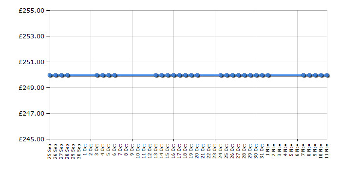 Cheapest price history chart for the Sebo Airbelt D2 Titan