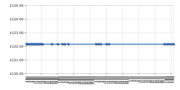 Cheapest price history chart for the Sebo Airbelt K1