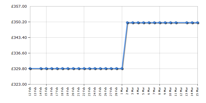Cheapest price history chart for the Sensis DWI0113FSDW