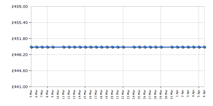 Cheapest price history chart for the Sensis TDHF019A2W
