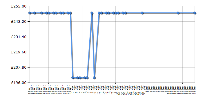 Cheapest price history chart for the Shark AX910UKT