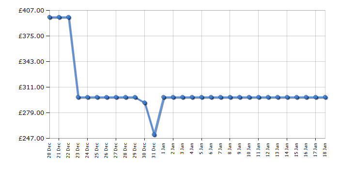 Cheapest price history chart for the Shark AZ3900UKT