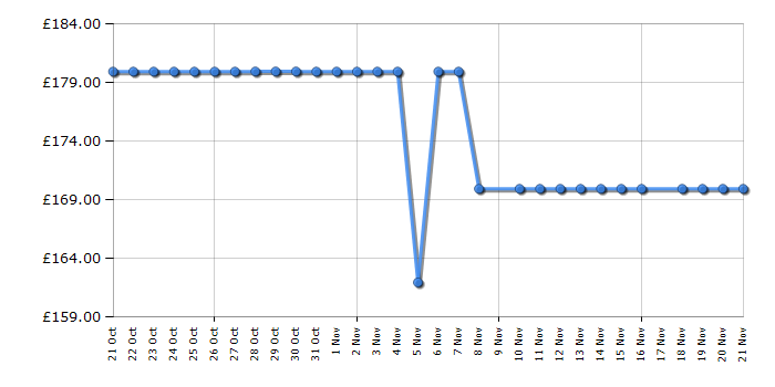 Cheapest price history chart for the Shark EX250UK