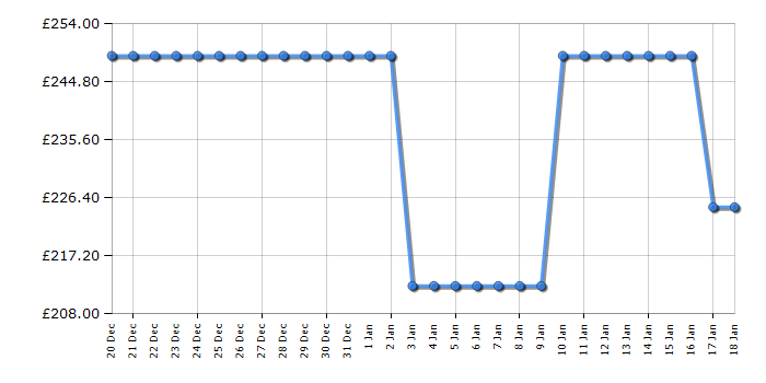 Cheapest price history chart for the Shark EX300UK