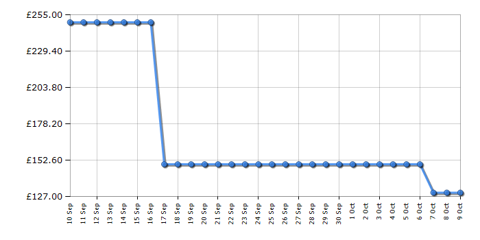 Cheapest price history chart for the Shark FA050UKGN