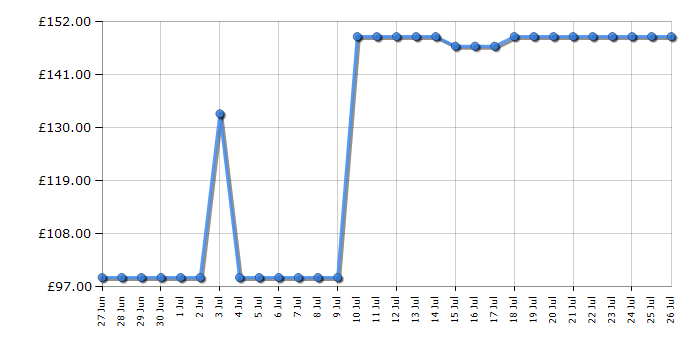 Cheapest price history chart for the Shark FA150UK