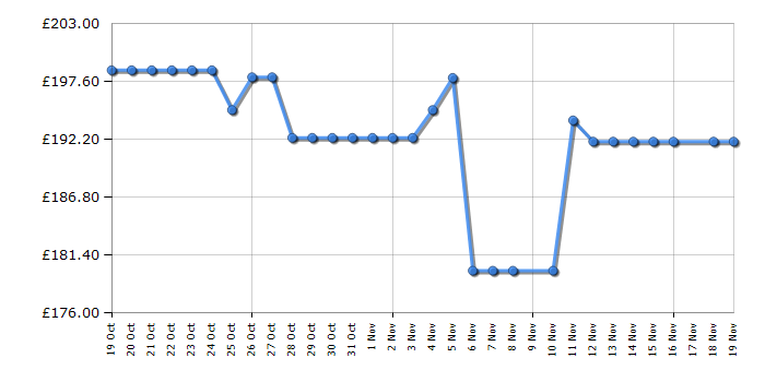 Cheapest price history chart for the Shark FA300UK