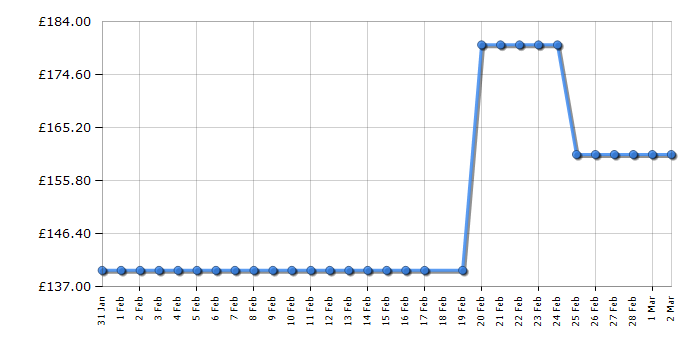 Cheapest price history chart for the Shark FH220UKBK DePuffi Contrast Therapy Sculpting Tool