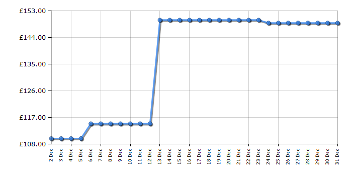 Cheapest price history chart for the Shark HD332UK