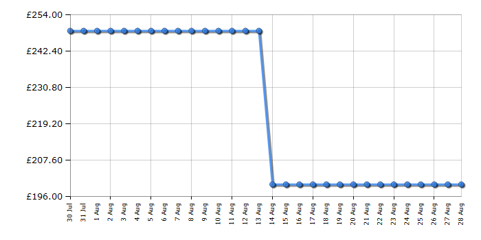 Cheapest price history chart for the Shark HD436SLUK