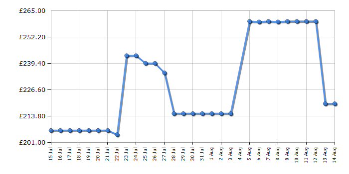 Cheapest price history chart for the Shark HD446SLUK
