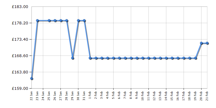 Cheapest price history chart for the Shark HD542UK