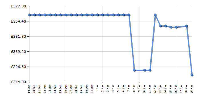 Cheapest price history chart for the Shark HD6052SUK