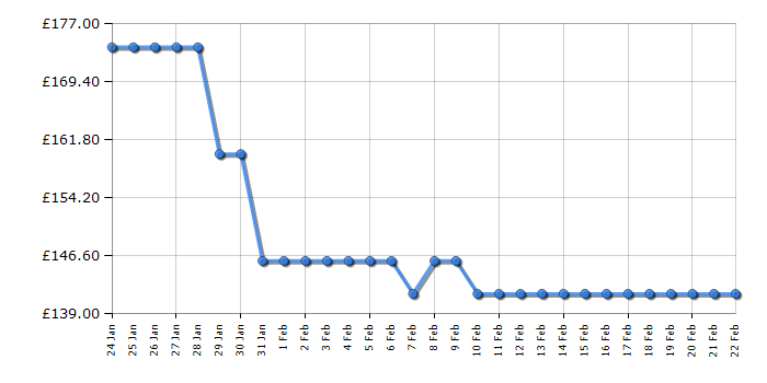 Cheapest price history chart for the Shark HD731UK