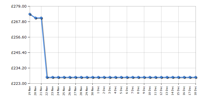 Cheapest price history chart for the Shark HE400UK