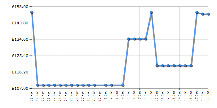 Cheapest price history chart for the Shark HP072UK