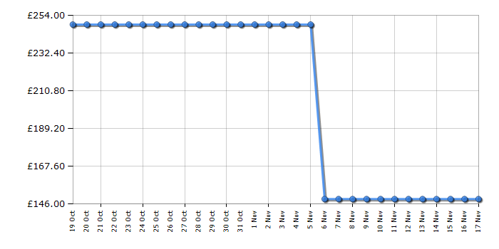 Cheapest price history chart for the Shark HP150UK