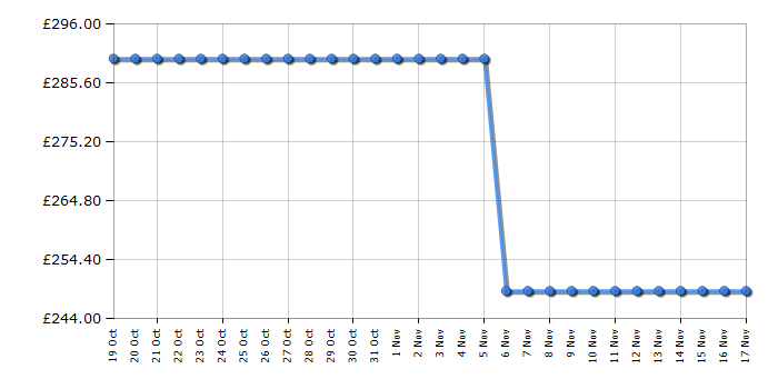 Cheapest price history chart for the Shark HP300UK