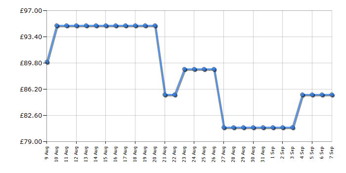 Cheapest price history chart for the Shark HT212UK