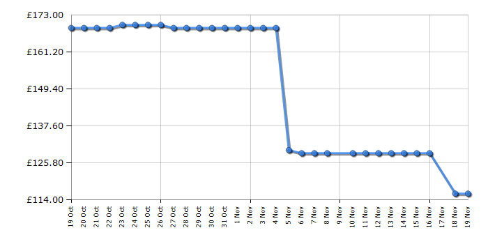 Cheapest price history chart for the Shark HX100UKT