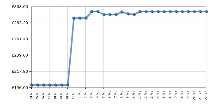 Cheapest price history chart for the Shark HZ4000UKT