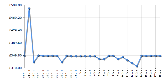 Cheapest price history chart for the Shark IP1251UKT