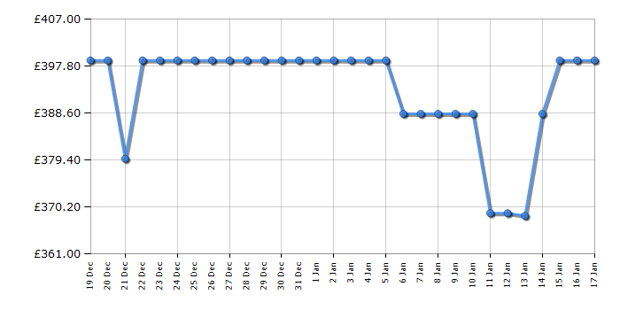 Cheapest price history chart for the Shark IP3251UKT