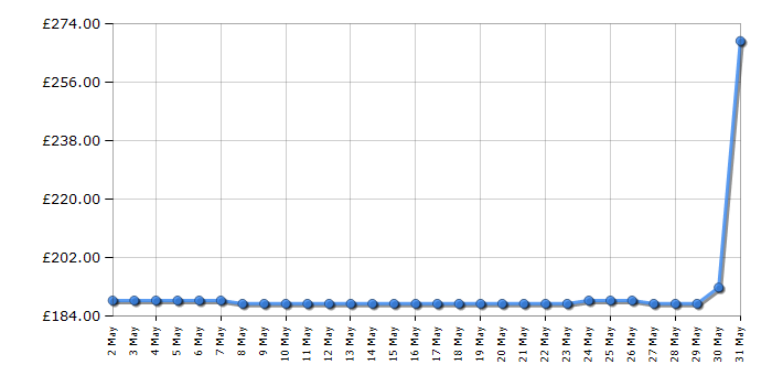 Cheapest price history chart for the Shark IZ380UKT