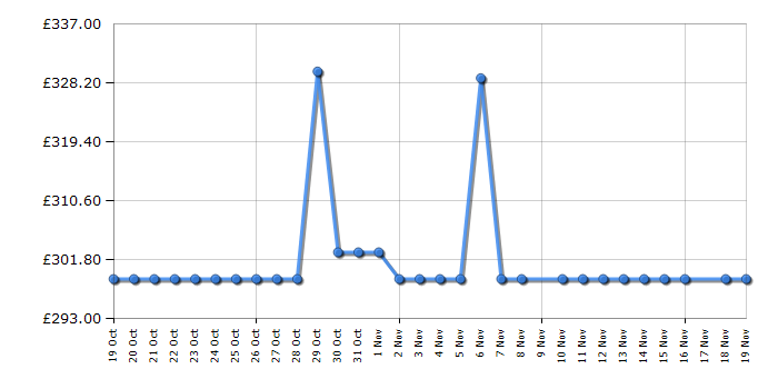 Cheapest price history chart for the Shark LA450UKT