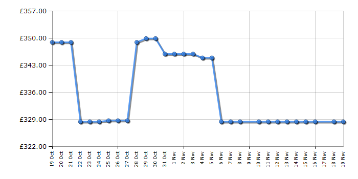 Cheapest price history chart for the Shark LA791UKT