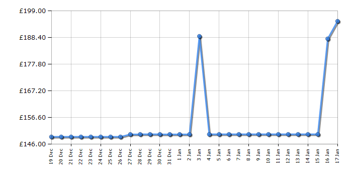 Cheapest price history chart for the Shark NZ691UK