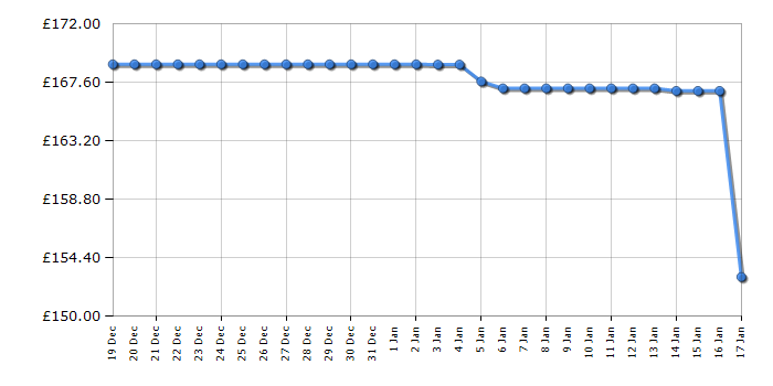 Cheapest price history chart for the Shark NZ691UKT