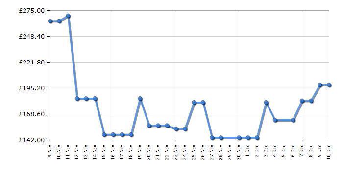 Cheapest price history chart for the Shark NZ691UKTKIT