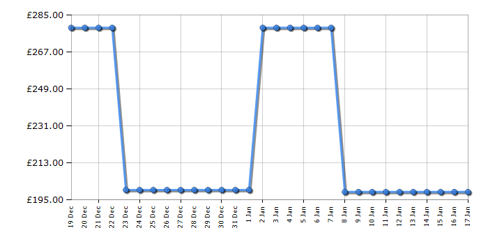 Cheapest price history chart for the Shark NZ780UKT