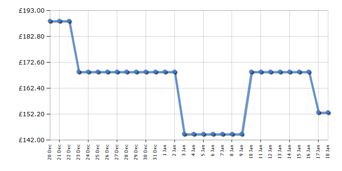 Cheapest price history chart for the Shark PX250UKT