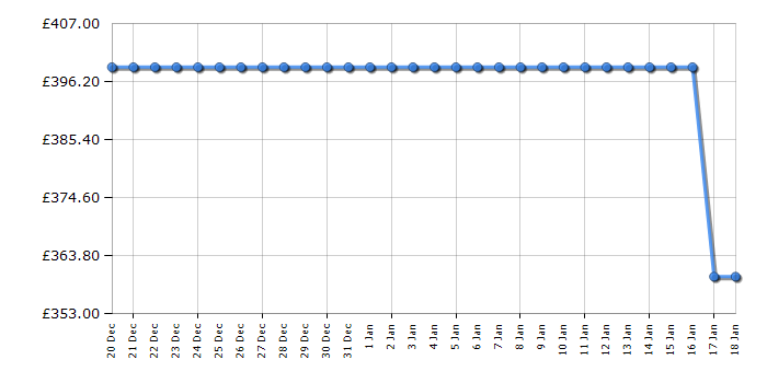 Cheapest price history chart for the Shark RV2620WAUK