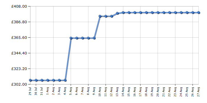Cheapest price history chart for the Shark RV2620WAUKWH
