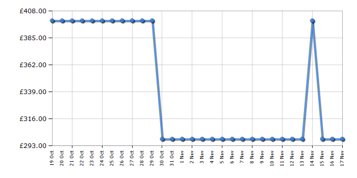 Cheapest price history chart for the Shark RV2620WDUK Matrix Plus 2-in-1 Robot Vacuum and Mop