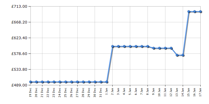 Cheapest price history chart for the Shark RV2800YEUK