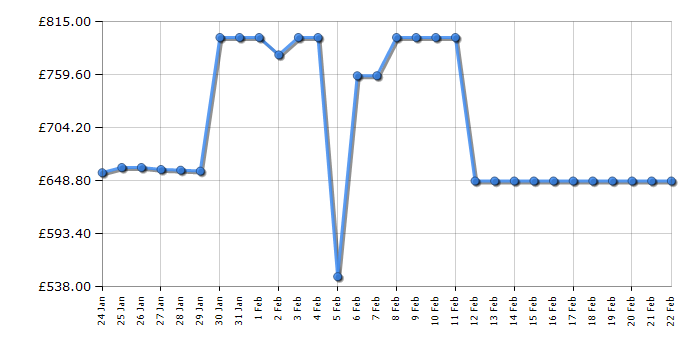 Cheapest price history chart for the Shark RV2800ZEUK